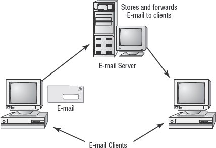 E-mail connections between clients and a server