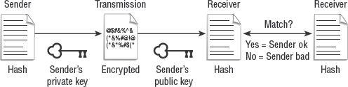The asymmetric-based e-mail digital signature process