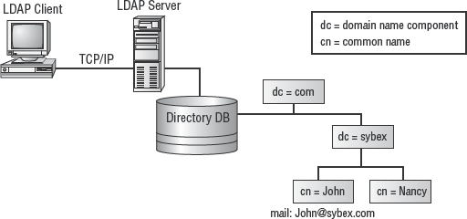 An example of an LDAP-based directory services structure