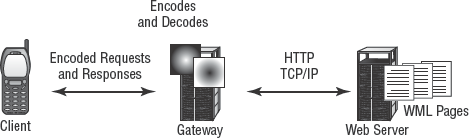 A WAP gateway enables secure communications between an information server (a web server) and a portable handheld device.