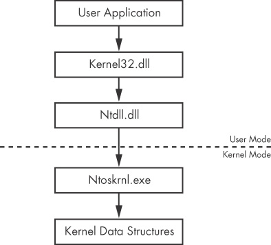User mode and kernel mode