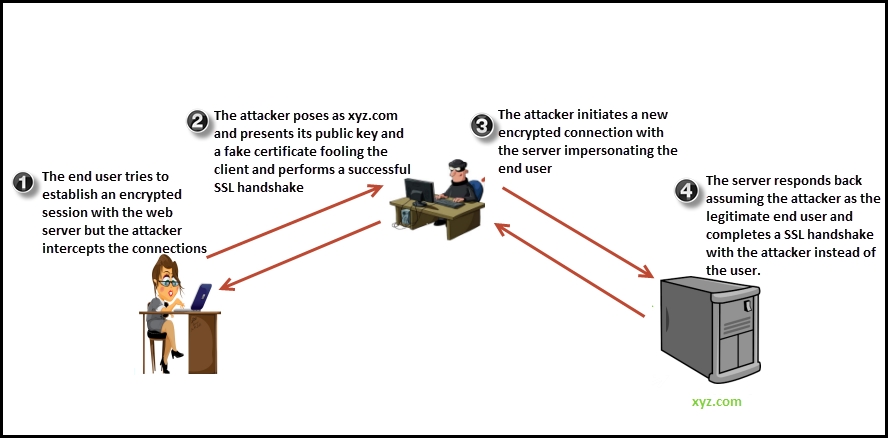 SSL man-in-the-middle attack