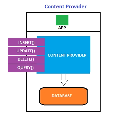 Content providers