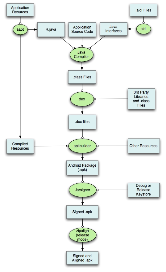 Android app build process