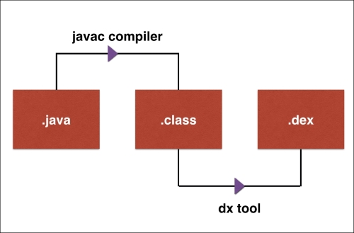 Building DEX files from the command line