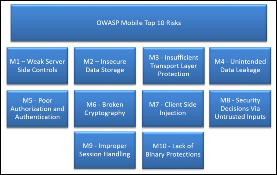 Relating OWASP top 10 mobile risks and web attacks