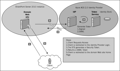 Implementing claims-based authentication in Microsoft SharePoint Server 2010