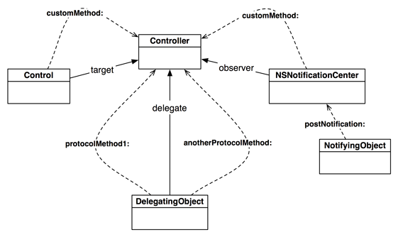 Callback design patterns