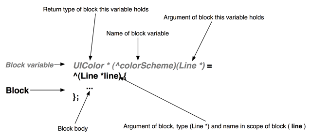 Syntax of a block variable and block