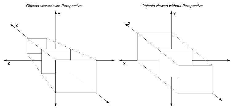 Perspective vs. Orthographic