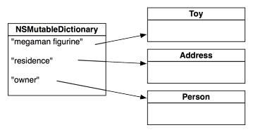 NSDictionary diagram