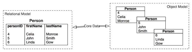 Role of Core Data