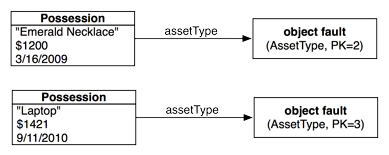 Object faults