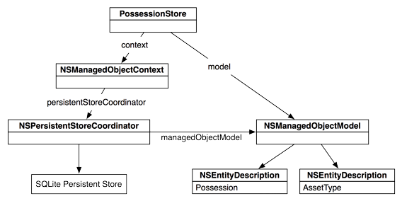 PossessionStore and NSManagedObjectContext