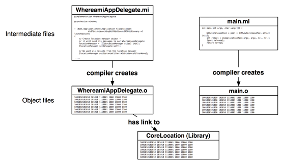 Compiler creates object files; linker resolves links