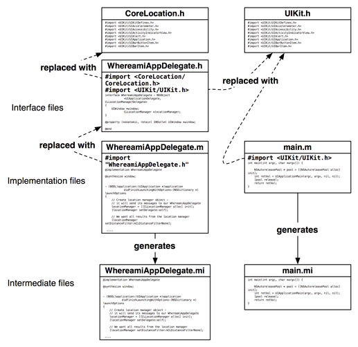 Preprocessor creates intermediate files