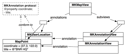 MKMapView and its annotations