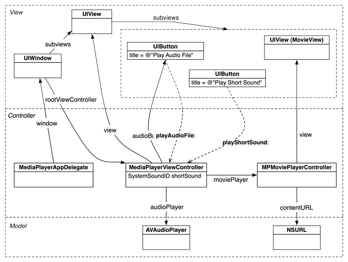 MediaPlayer object diagram