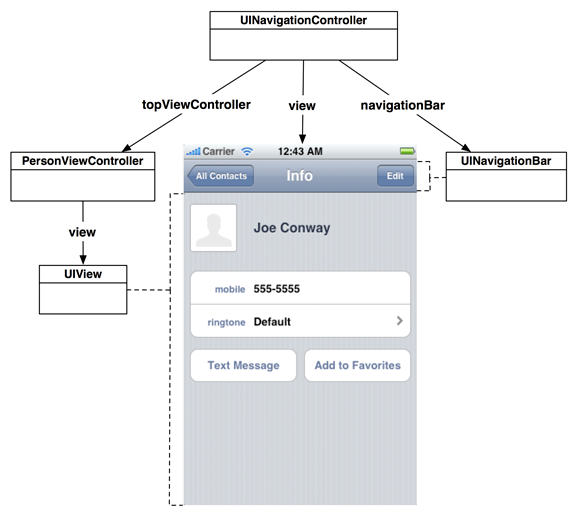 A UINavigationController’s view