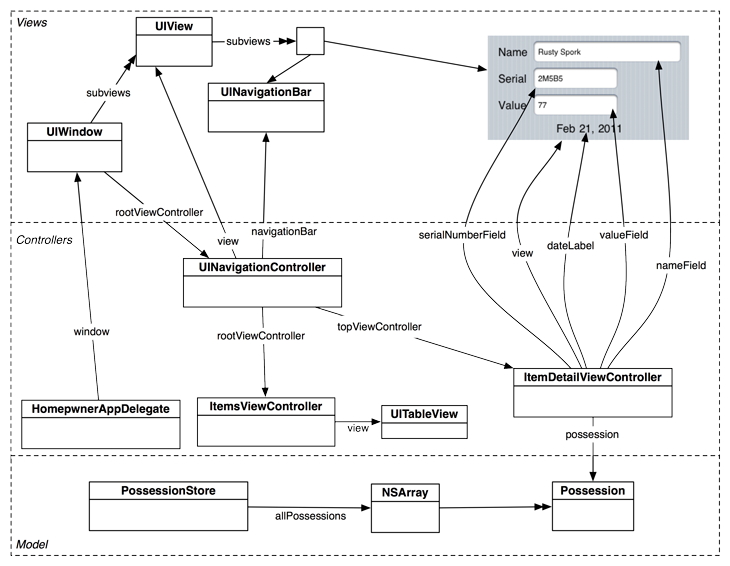 Homepwner object diagram