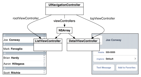 UINavigationController’s stack