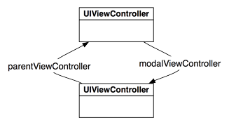 Parent-Modal Relationship