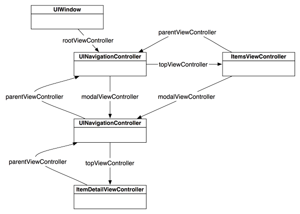 Parent-Modal Relationships