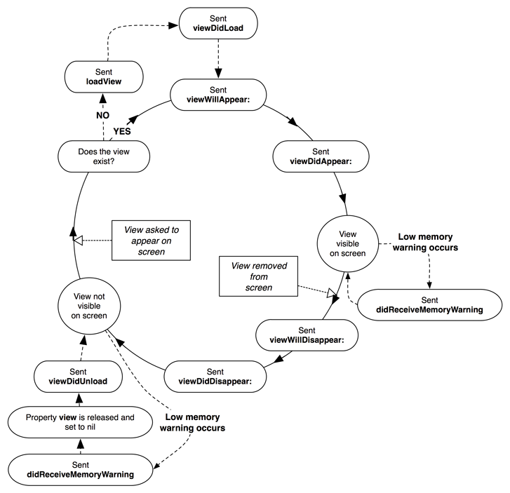 Lifecycle of a view controller