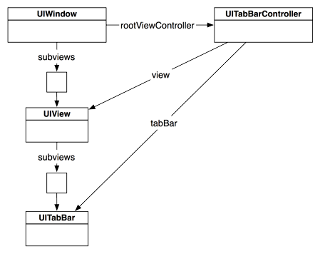 View hierarchy with UITabBarController