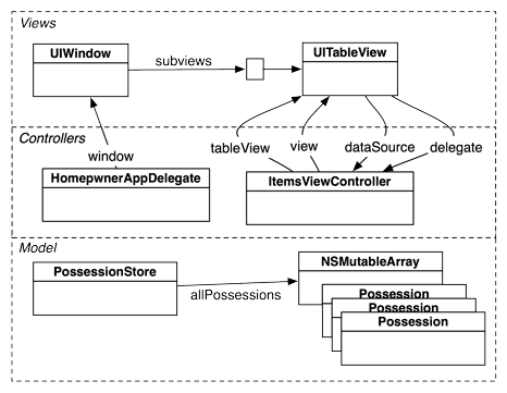 Homepwner object diagram