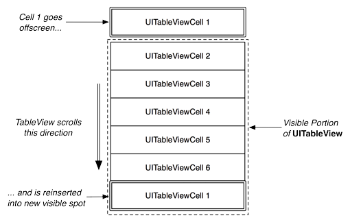 Reusable UITableViewCells