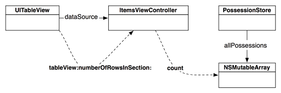 Obtaining the number of rows