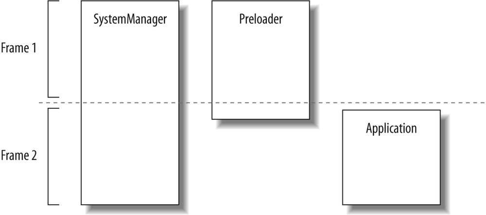 The SystemManager, Preloader, and Application objects as they exist over time