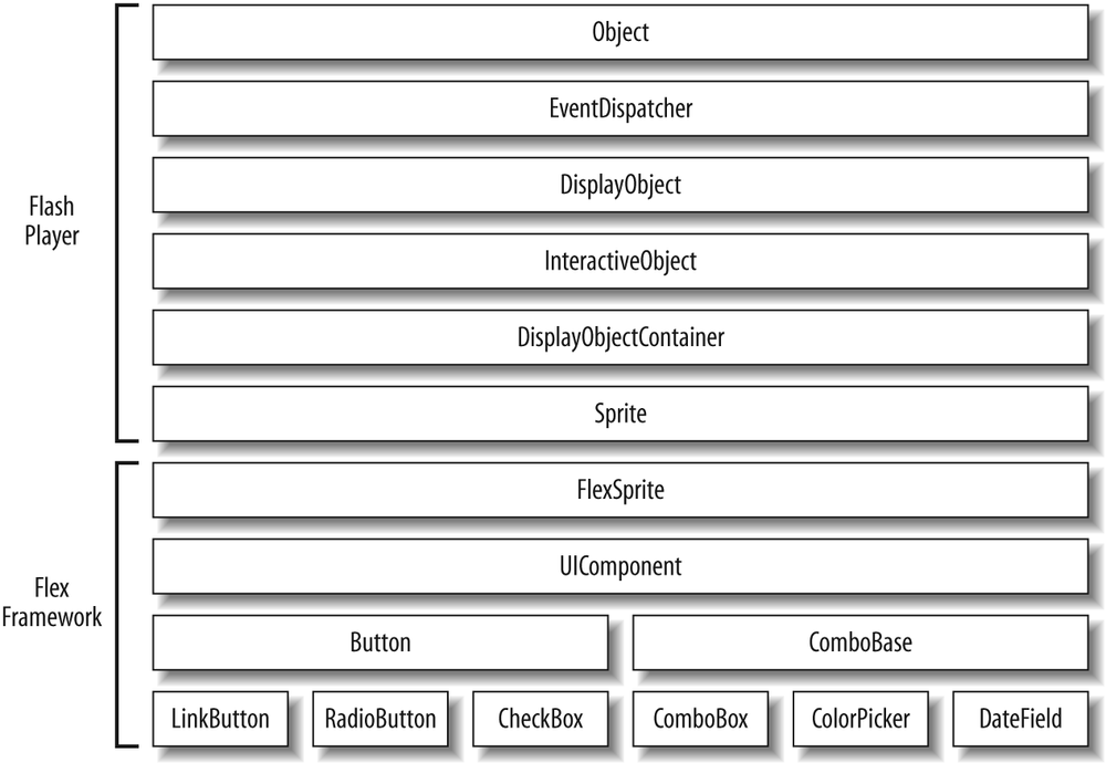 A partial list of the UI components and the inheritance relationship of UI components and Flash Player classes