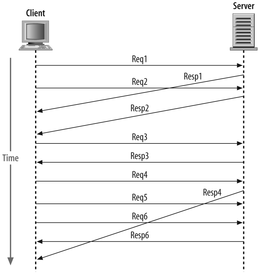 The push-pull model from which our chat program will operate