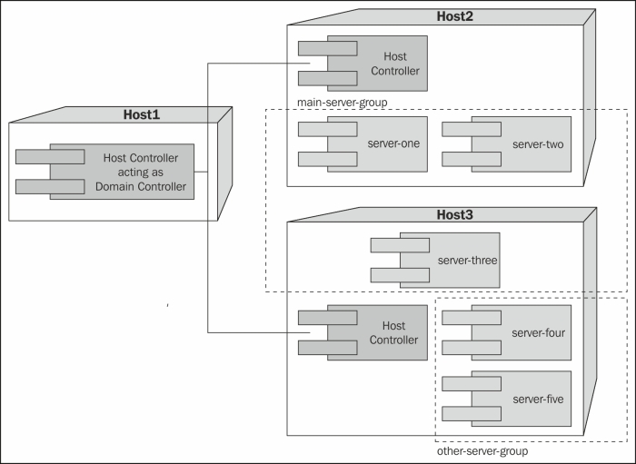 AS 7 core concepts