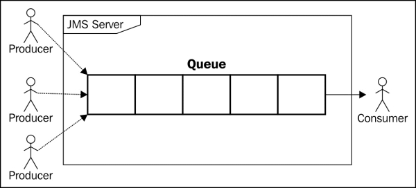 A short introduction to JMS