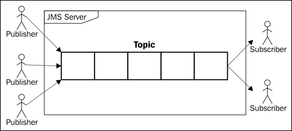 A short introduction to JMS