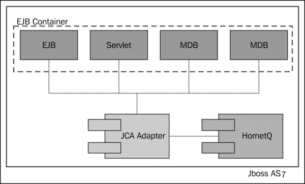 The JBoss messaging subsystem