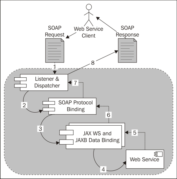 A brief look at the JAX WS architecture