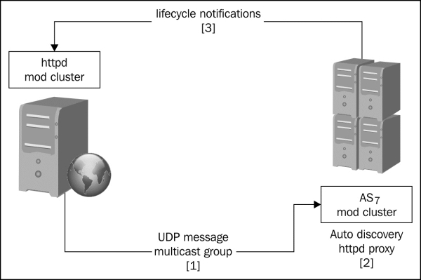 Load balancing your web applications