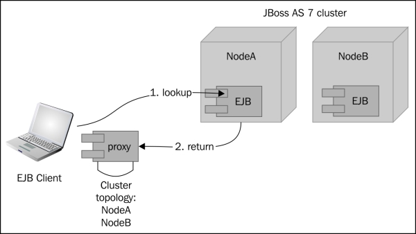 Creating HA Stateful Session Beans