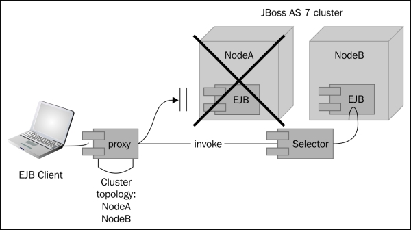 Creating HA Stateful Session Beans