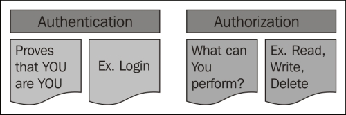 Approaching the Java security API