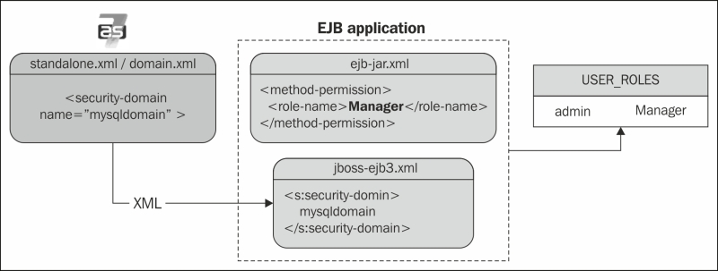 Securing EJBs