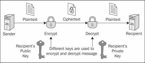 Securing the transport layer