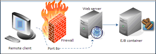 Enabling the Secure Socket Layer on JBoss AS