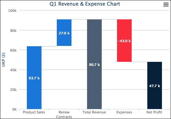 Constructing a waterfall chart