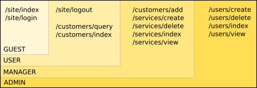 Protecting the CRM management from CRM users