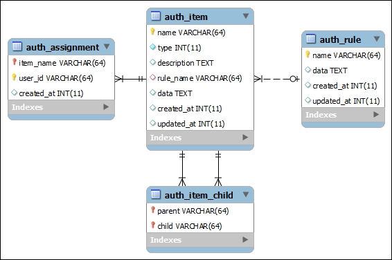 RBAC managers in Yii